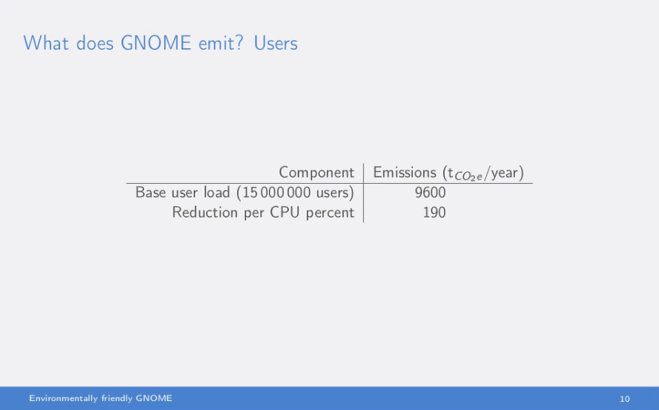 GNOME Emissions